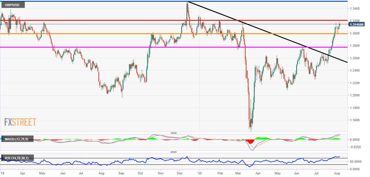 GBP/USD Technical Analysis